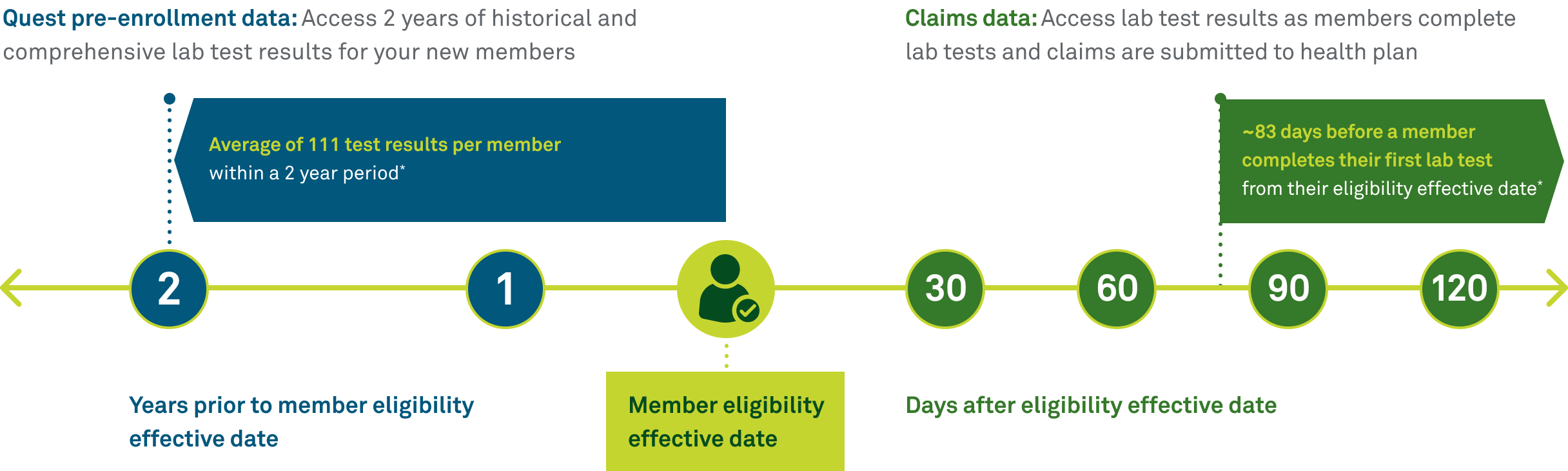 Quest diagnostics has pre enrollment data 2025